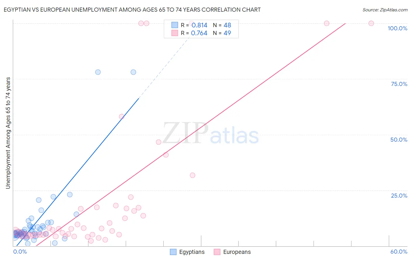 Egyptian vs European Unemployment Among Ages 65 to 74 years