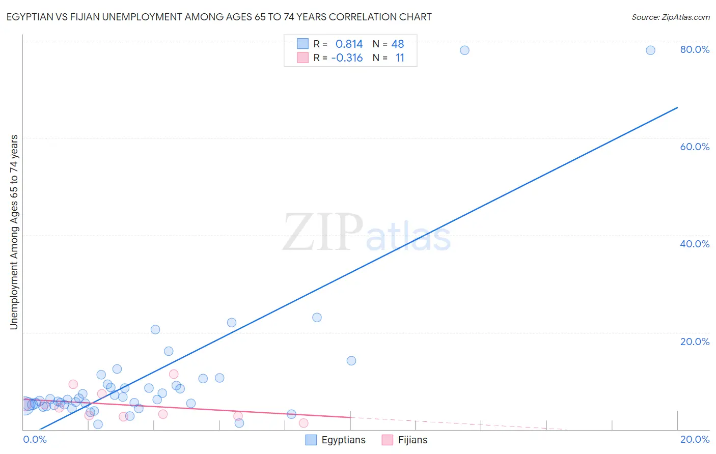 Egyptian vs Fijian Unemployment Among Ages 65 to 74 years