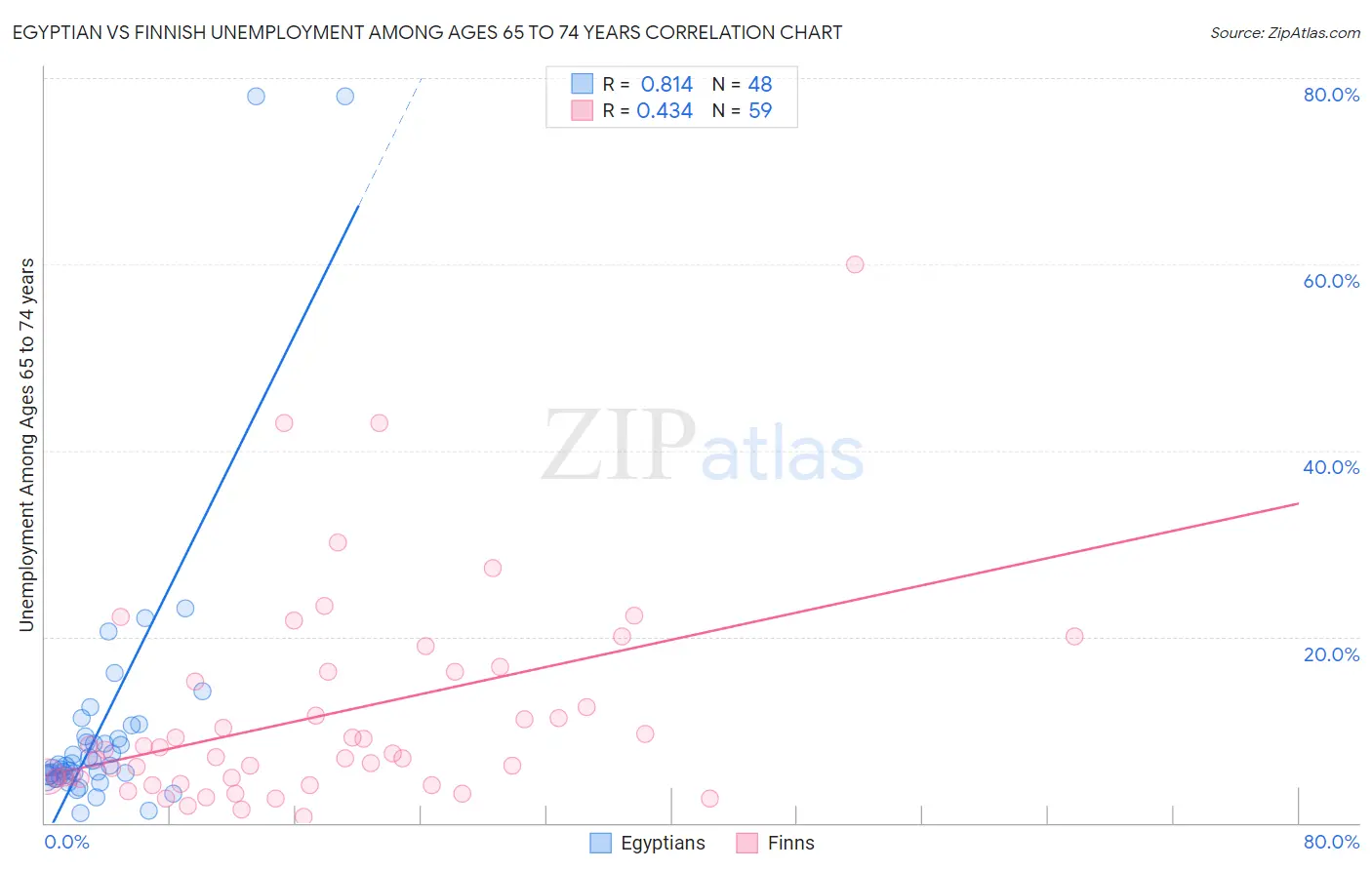 Egyptian vs Finnish Unemployment Among Ages 65 to 74 years