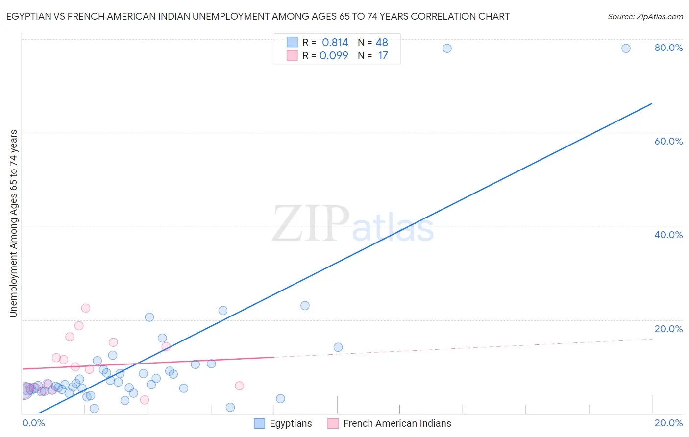Egyptian vs French American Indian Unemployment Among Ages 65 to 74 years