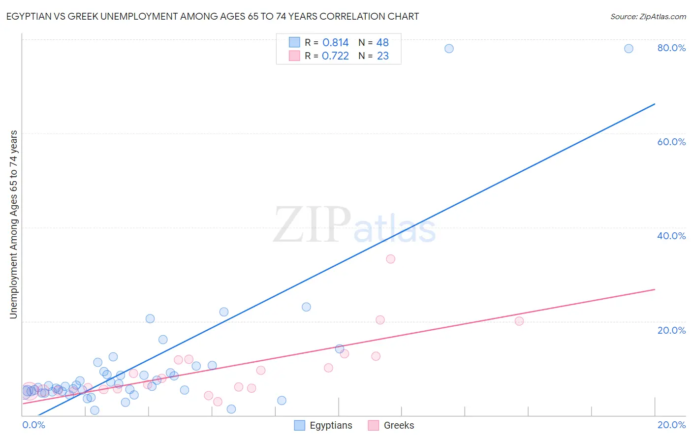 Egyptian vs Greek Unemployment Among Ages 65 to 74 years