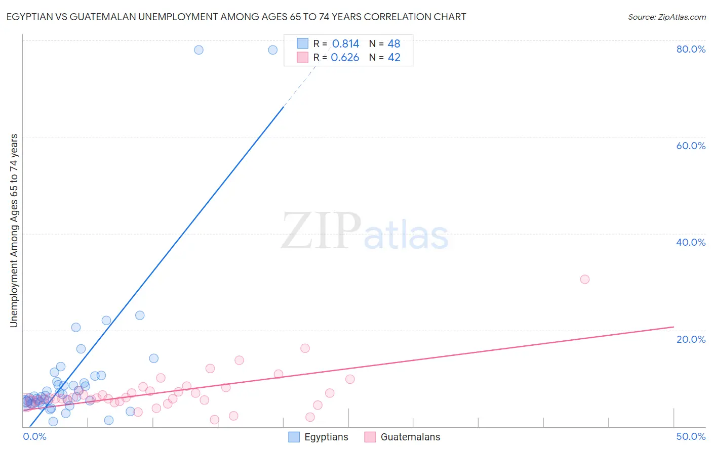 Egyptian vs Guatemalan Unemployment Among Ages 65 to 74 years