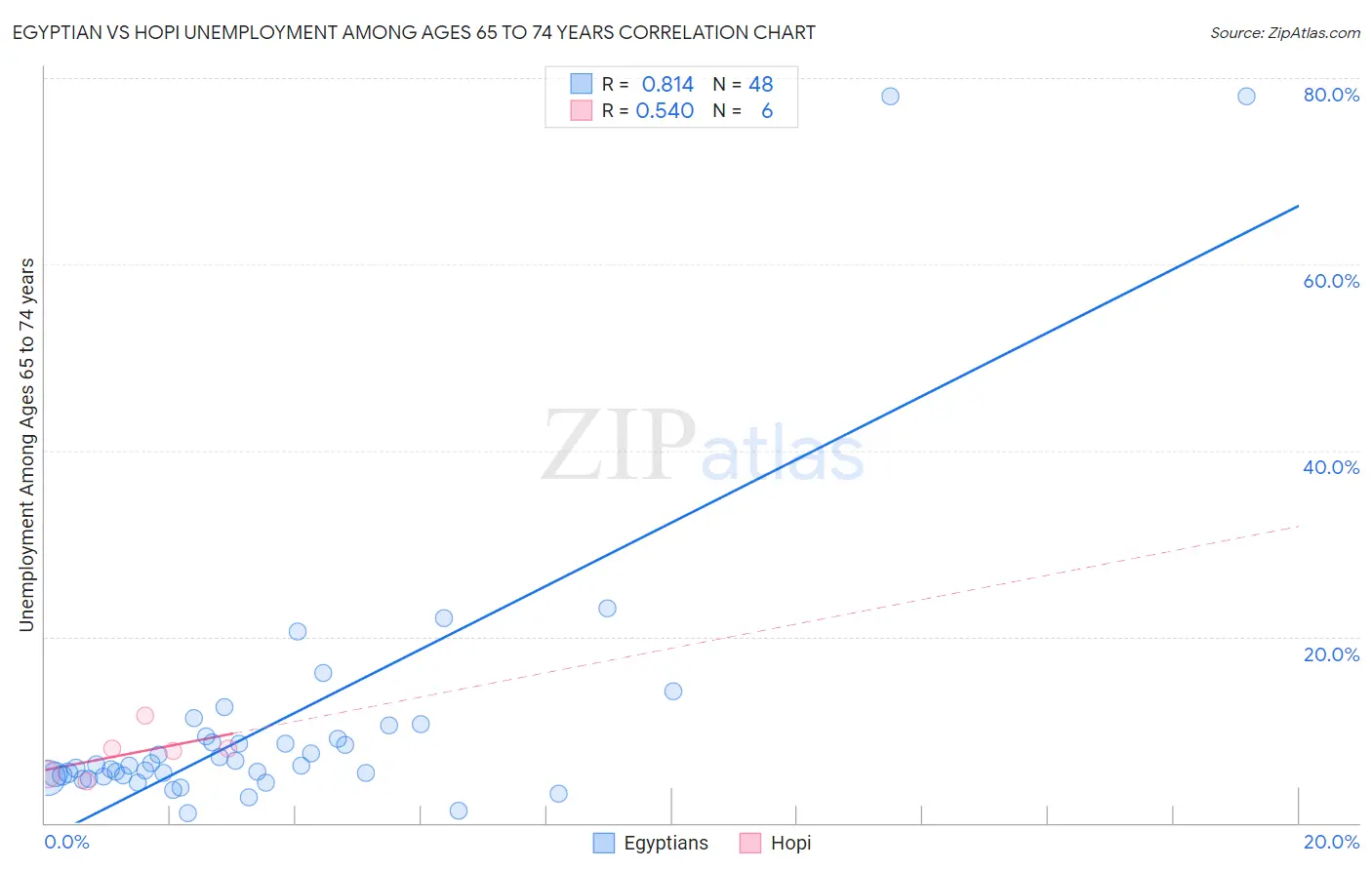 Egyptian vs Hopi Unemployment Among Ages 65 to 74 years