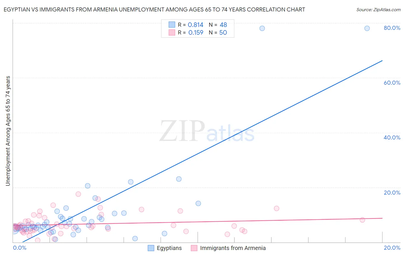 Egyptian vs Immigrants from Armenia Unemployment Among Ages 65 to 74 years