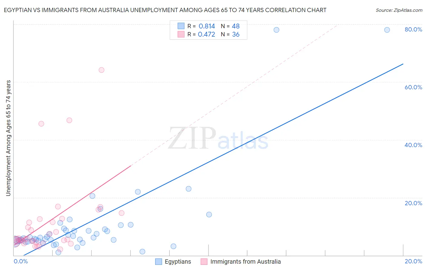 Egyptian vs Immigrants from Australia Unemployment Among Ages 65 to 74 years