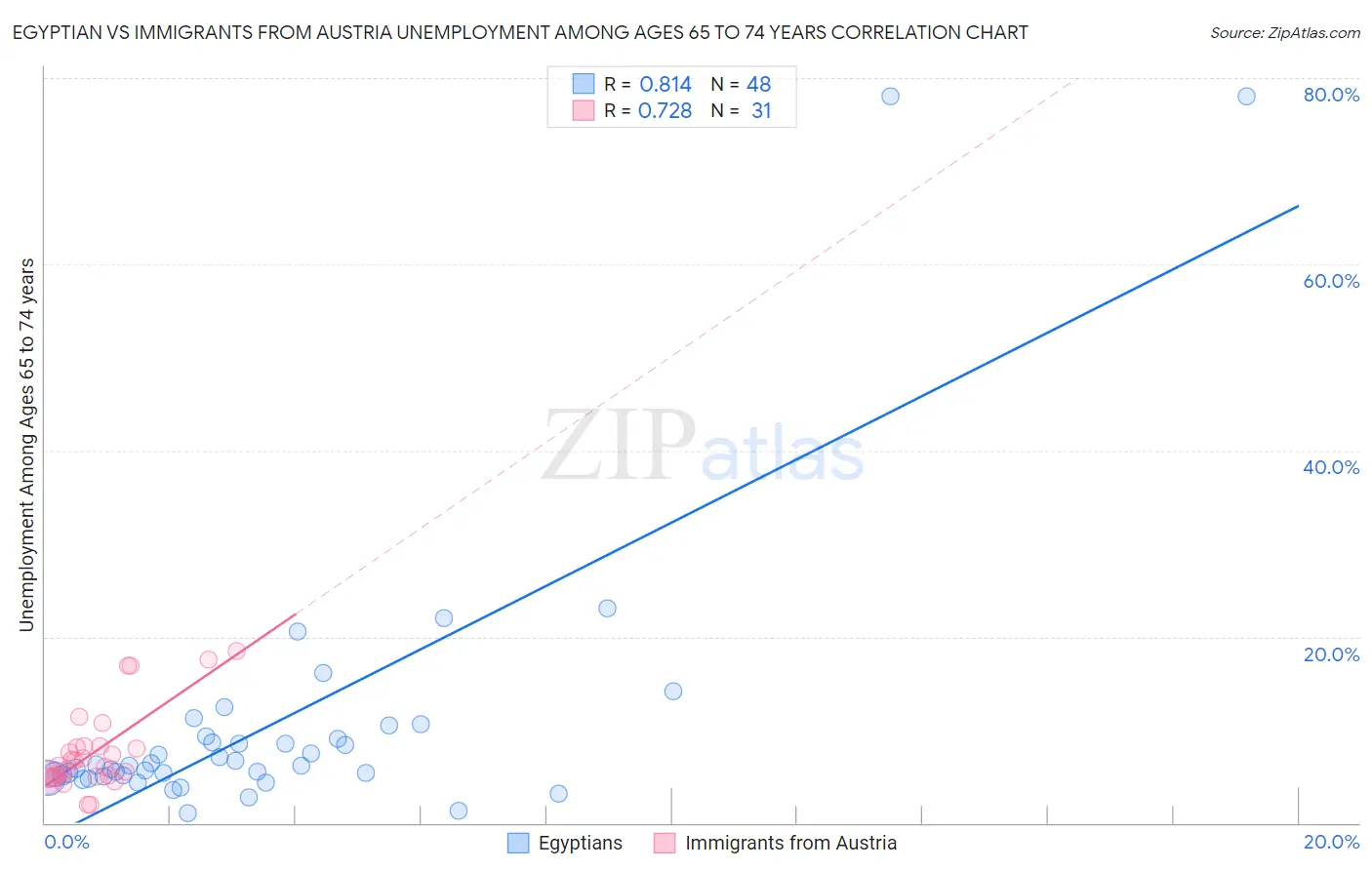 Egyptian vs Immigrants from Austria Unemployment Among Ages 65 to 74 years
