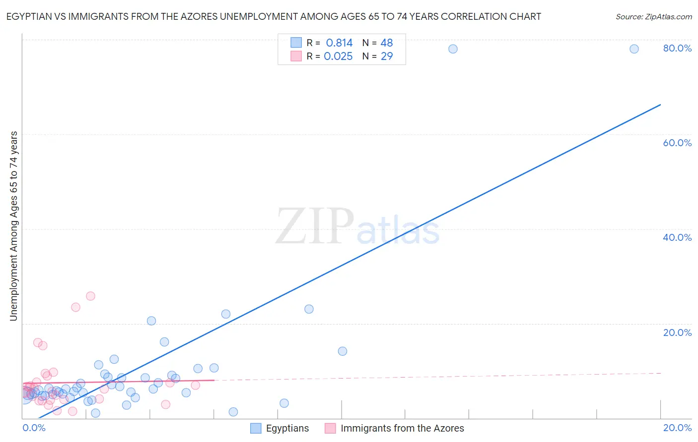 Egyptian vs Immigrants from the Azores Unemployment Among Ages 65 to 74 years