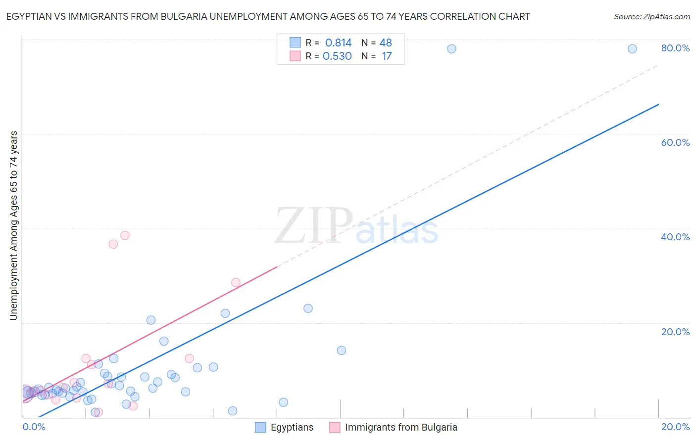 Egyptian vs Immigrants from Bulgaria Unemployment Among Ages 65 to 74 years