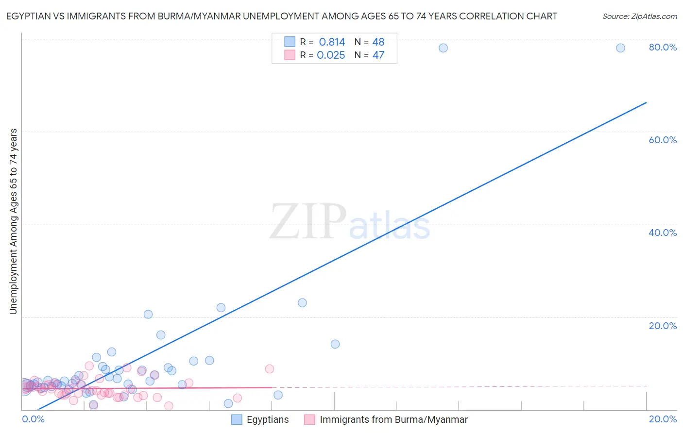 Egyptian vs Immigrants from Burma/Myanmar Unemployment Among Ages 65 to 74 years