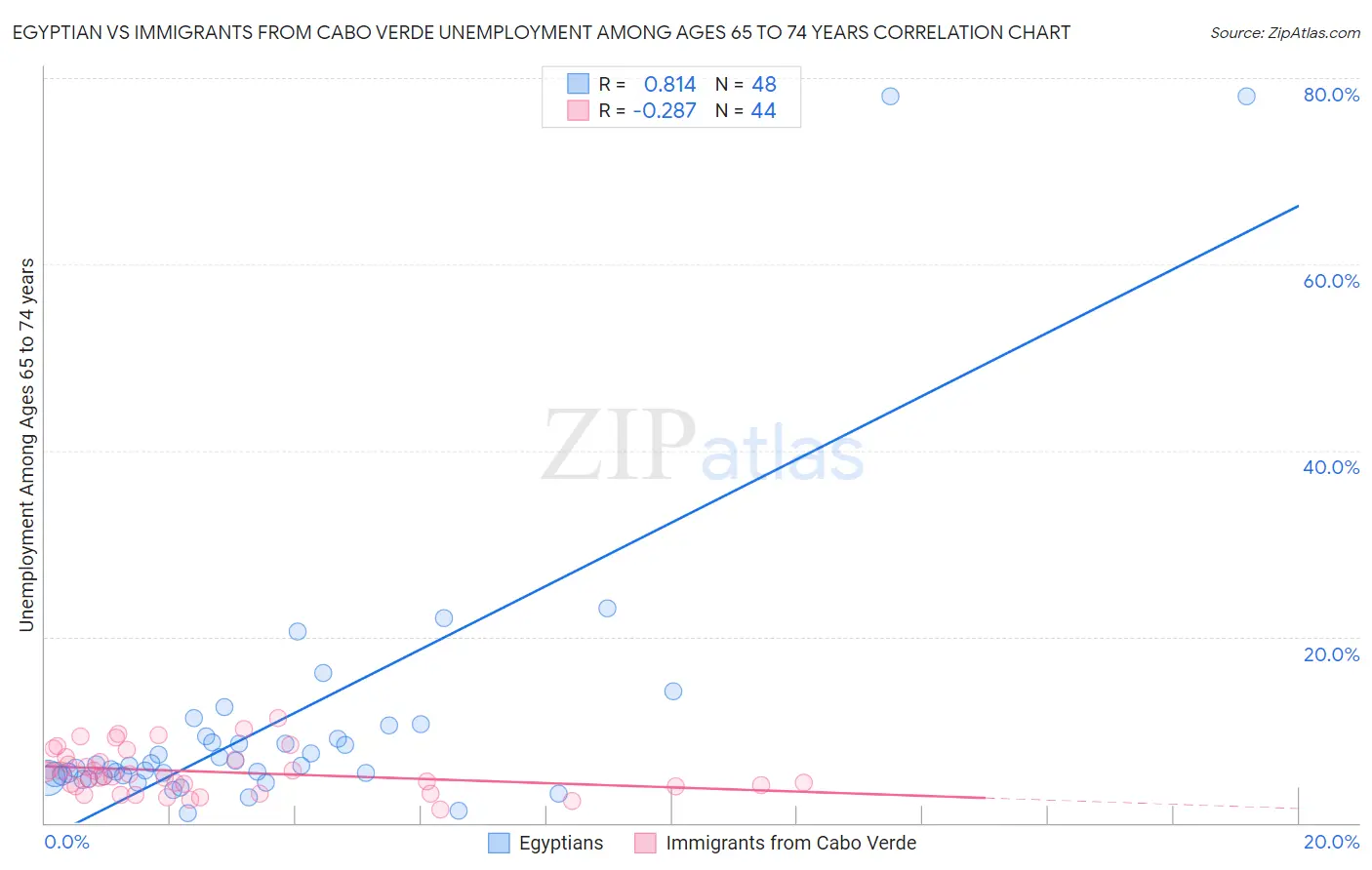 Egyptian vs Immigrants from Cabo Verde Unemployment Among Ages 65 to 74 years