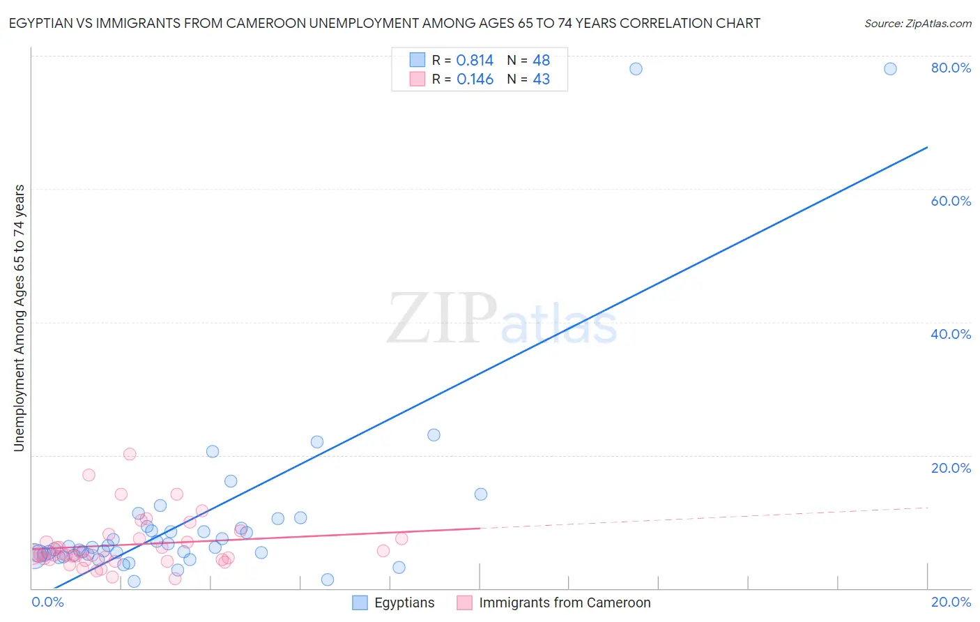 Egyptian vs Immigrants from Cameroon Unemployment Among Ages 65 to 74 years