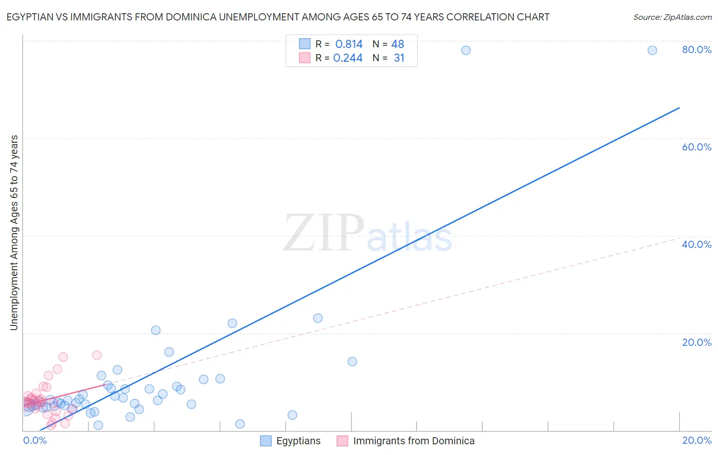 Egyptian vs Immigrants from Dominica Unemployment Among Ages 65 to 74 years