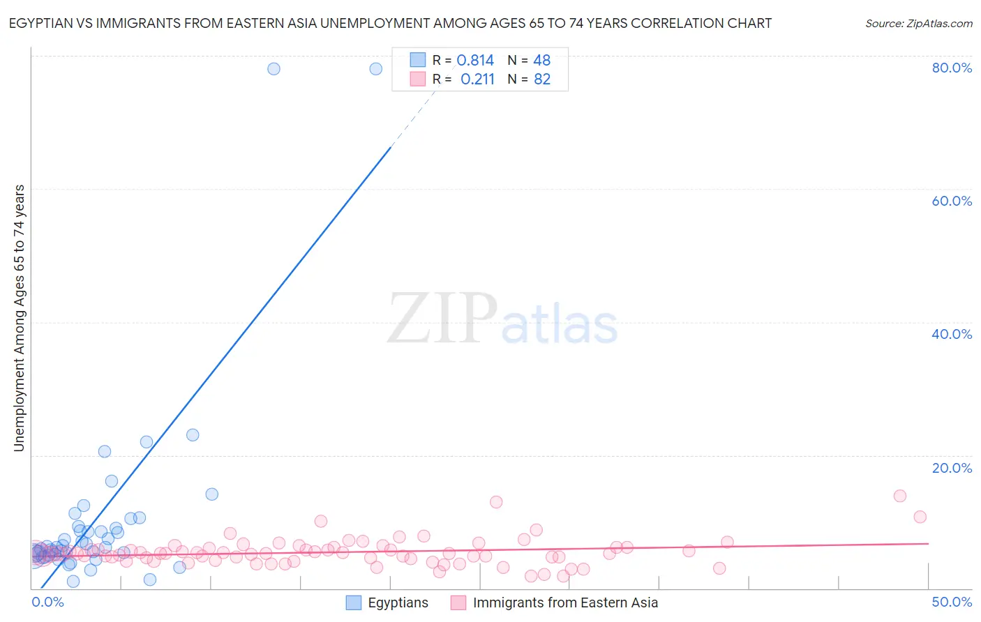 Egyptian vs Immigrants from Eastern Asia Unemployment Among Ages 65 to 74 years