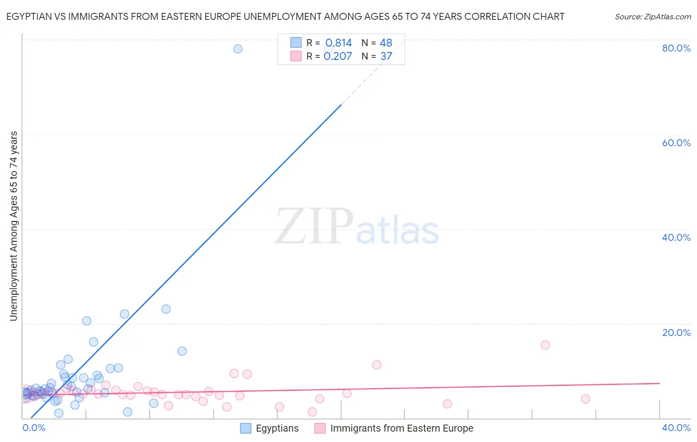 Egyptian vs Immigrants from Eastern Europe Unemployment Among Ages 65 to 74 years