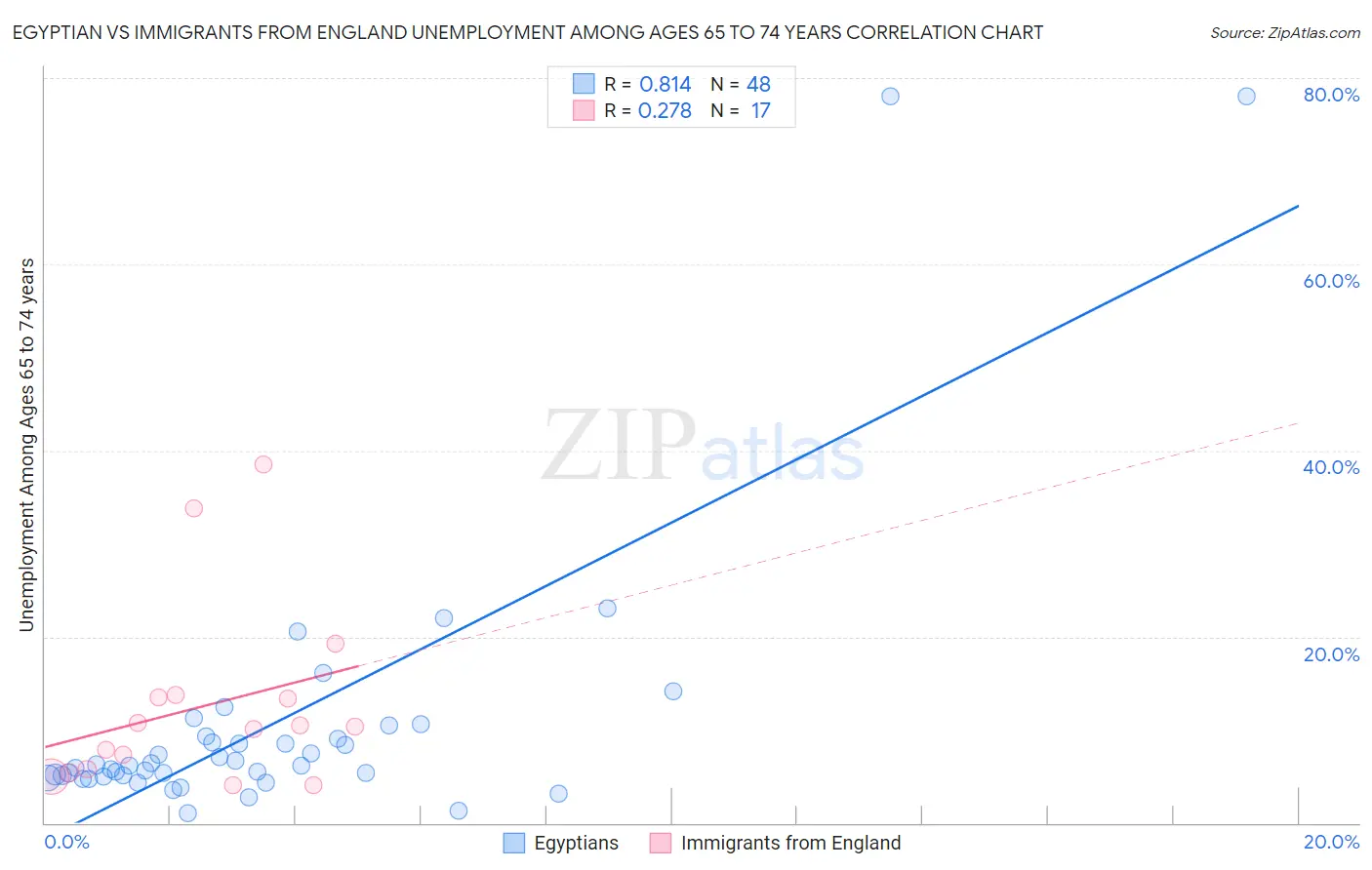 Egyptian vs Immigrants from England Unemployment Among Ages 65 to 74 years