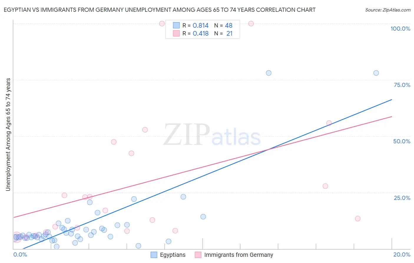Egyptian vs Immigrants from Germany Unemployment Among Ages 65 to 74 years