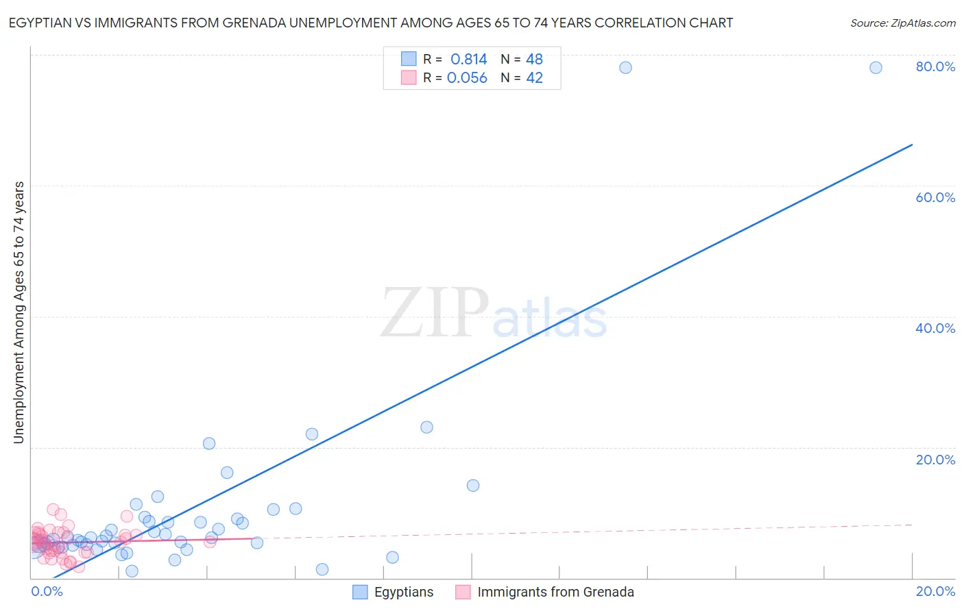 Egyptian vs Immigrants from Grenada Unemployment Among Ages 65 to 74 years