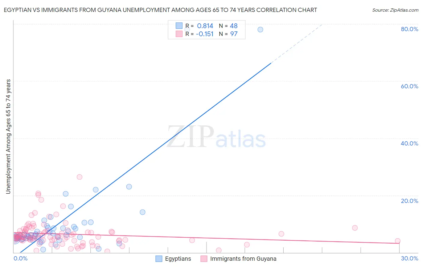 Egyptian vs Immigrants from Guyana Unemployment Among Ages 65 to 74 years