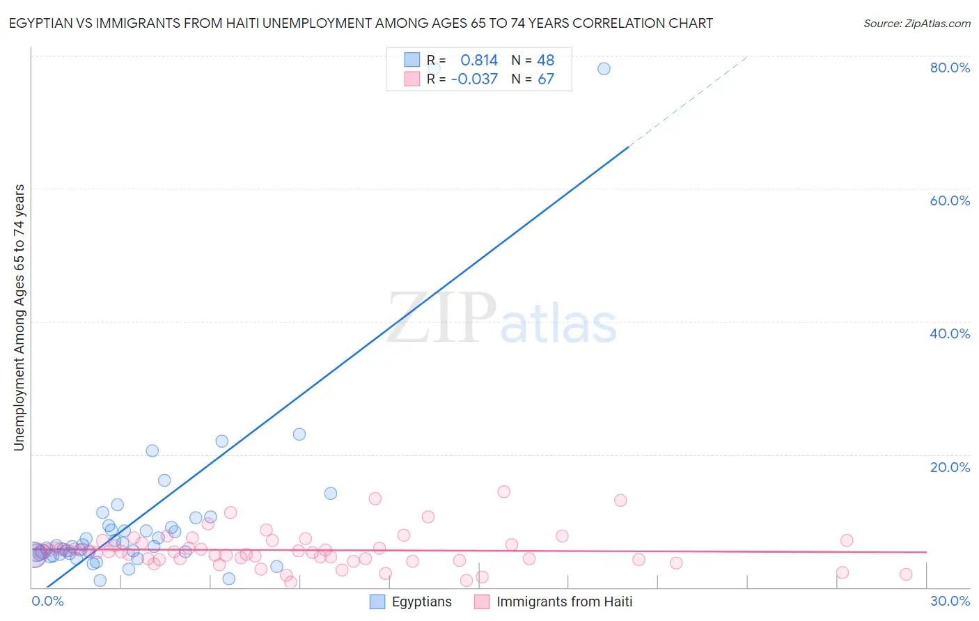 Egyptian vs Immigrants from Haiti Unemployment Among Ages 65 to 74 years
