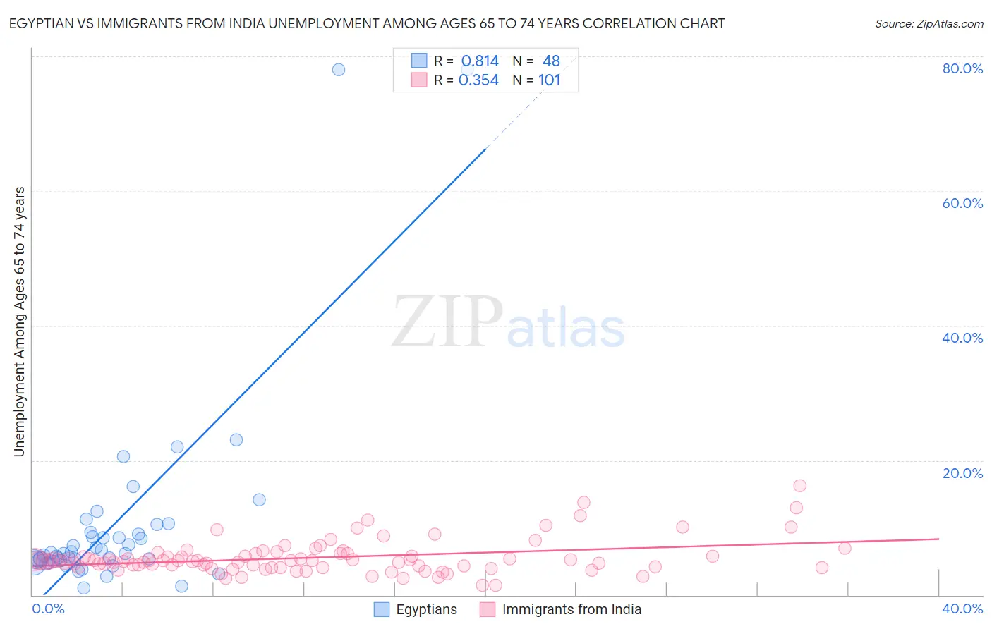 Egyptian vs Immigrants from India Unemployment Among Ages 65 to 74 years