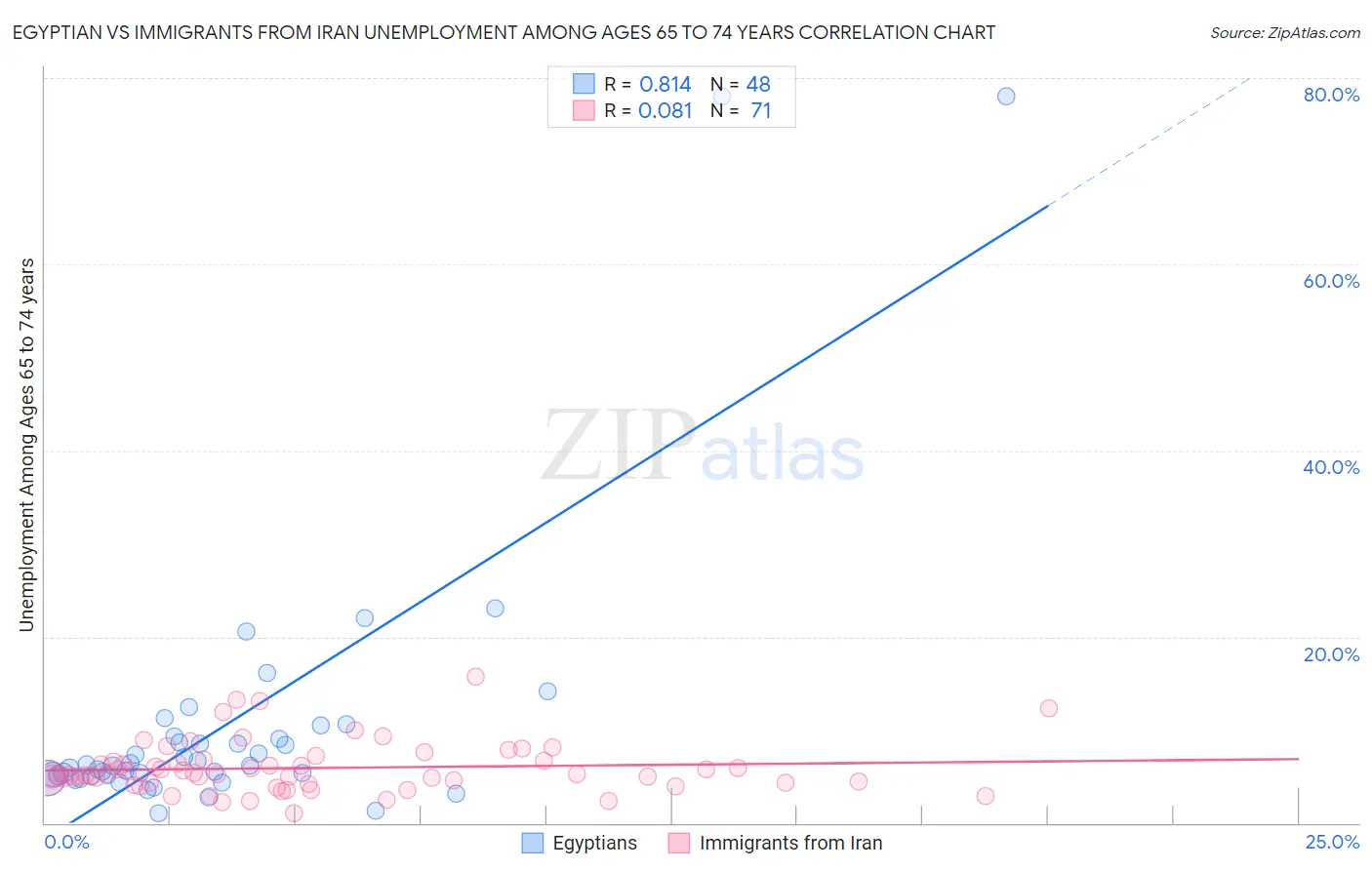 Egyptian vs Immigrants from Iran Unemployment Among Ages 65 to 74 years