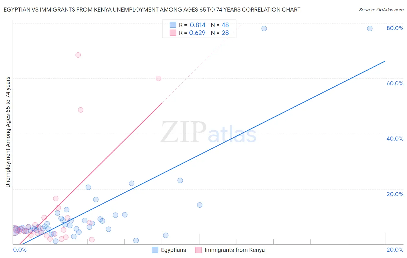 Egyptian vs Immigrants from Kenya Unemployment Among Ages 65 to 74 years