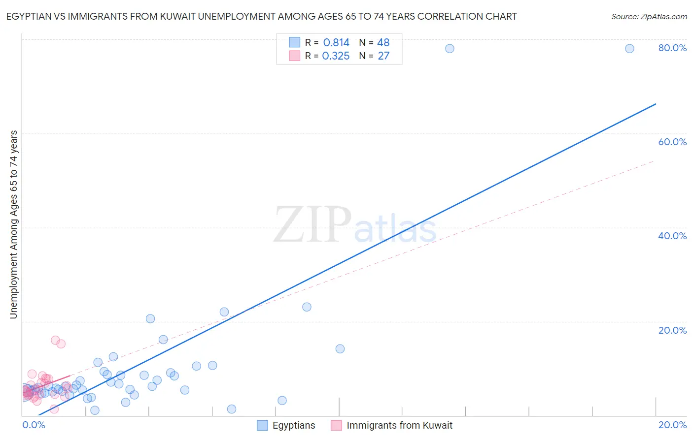 Egyptian vs Immigrants from Kuwait Unemployment Among Ages 65 to 74 years