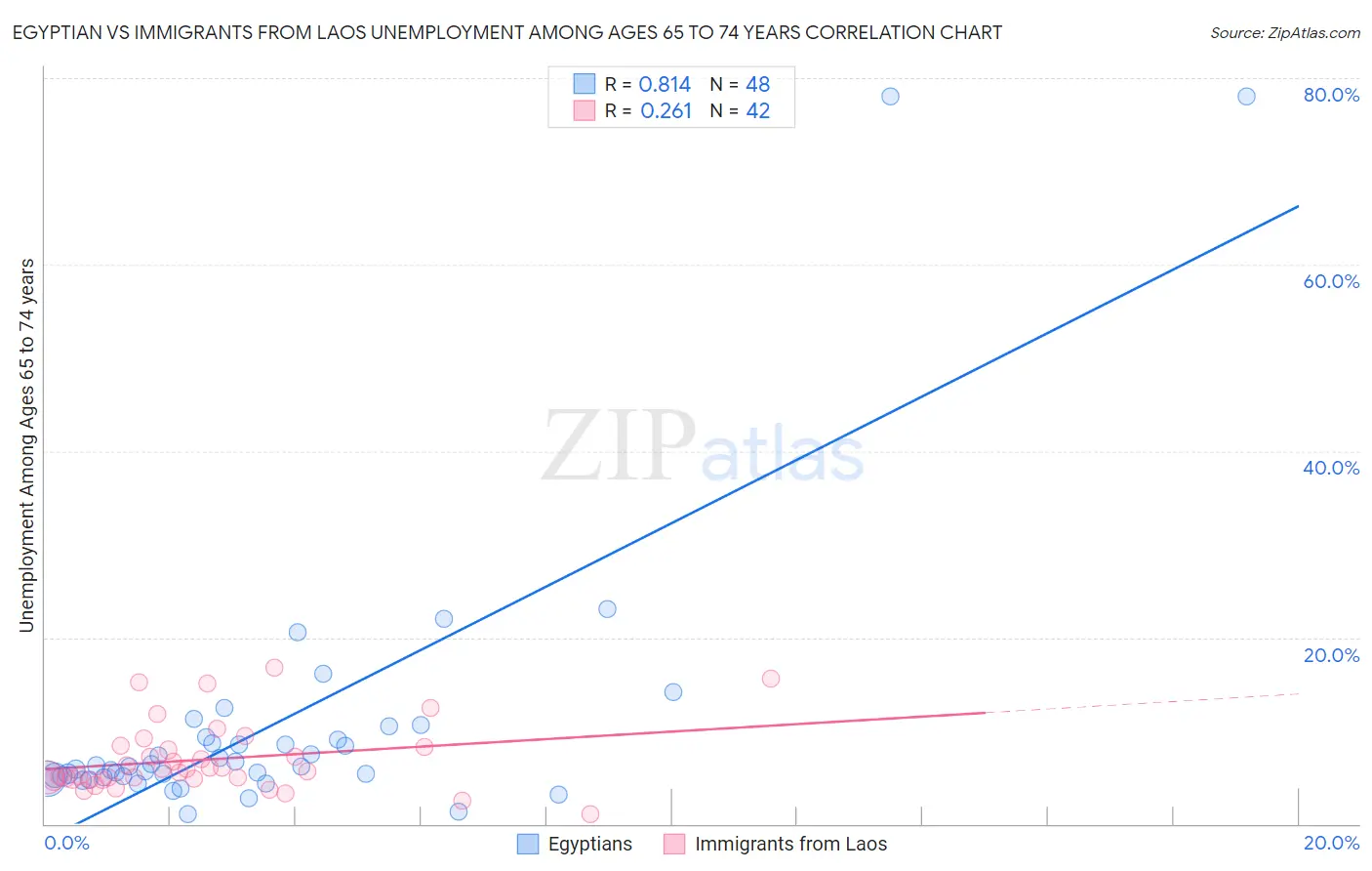 Egyptian vs Immigrants from Laos Unemployment Among Ages 65 to 74 years
