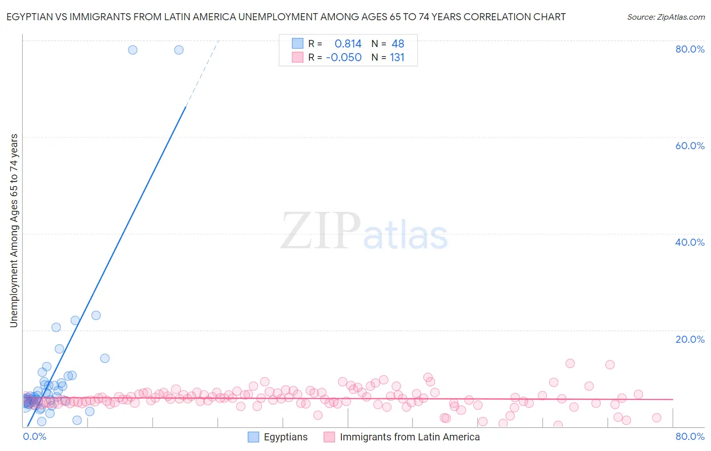 Egyptian vs Immigrants from Latin America Unemployment Among Ages 65 to 74 years