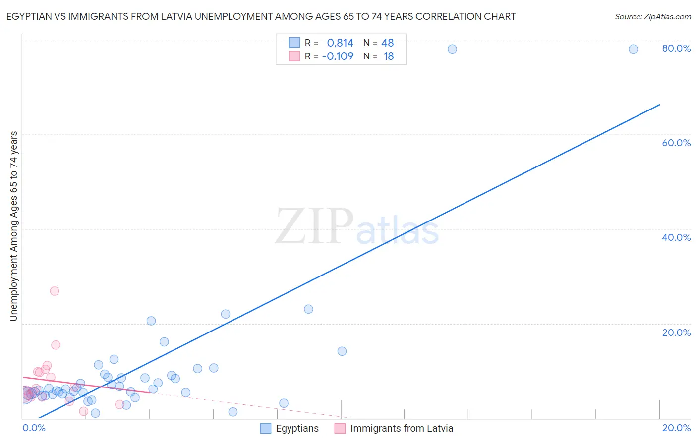 Egyptian vs Immigrants from Latvia Unemployment Among Ages 65 to 74 years