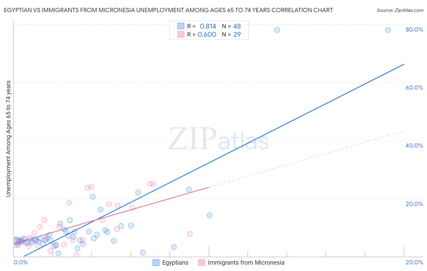 Egyptian vs Immigrants from Micronesia Unemployment Among Ages 65 to 74 years