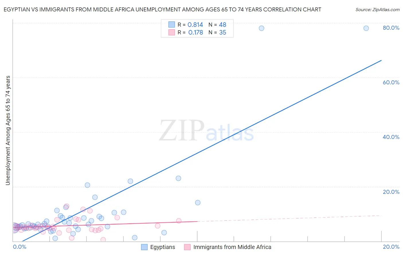 Egyptian vs Immigrants from Middle Africa Unemployment Among Ages 65 to 74 years