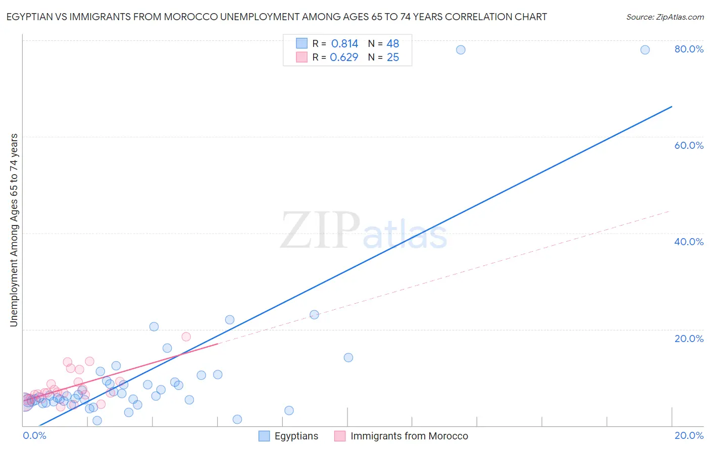 Egyptian vs Immigrants from Morocco Unemployment Among Ages 65 to 74 years