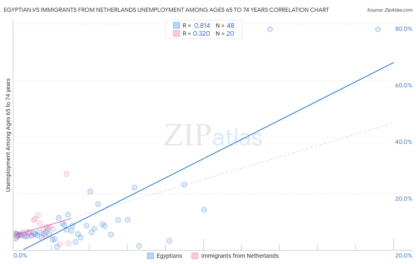 Egyptian vs Immigrants from Netherlands Unemployment Among Ages 65 to 74 years