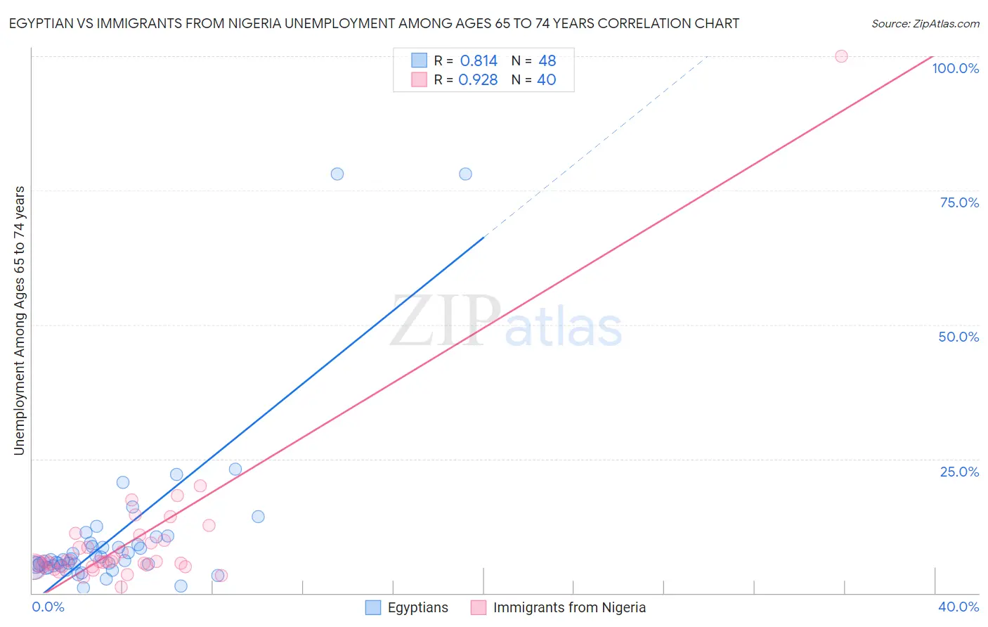 Egyptian vs Immigrants from Nigeria Unemployment Among Ages 65 to 74 years