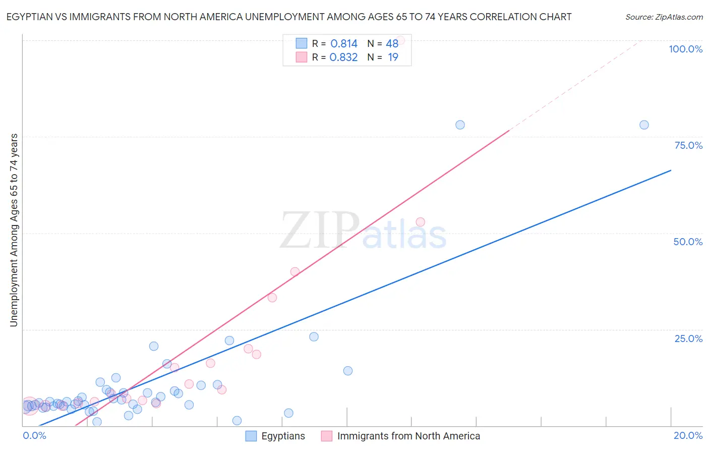 Egyptian vs Immigrants from North America Unemployment Among Ages 65 to 74 years