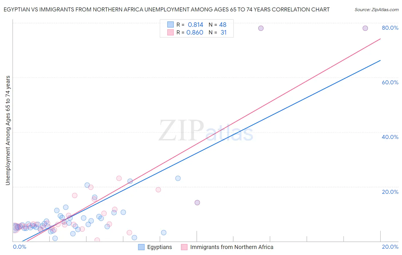 Egyptian vs Immigrants from Northern Africa Unemployment Among Ages 65 to 74 years