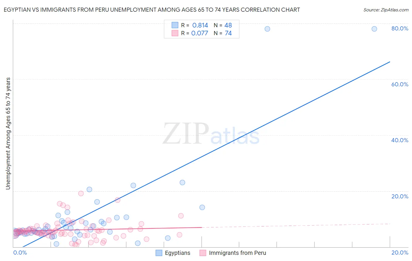Egyptian vs Immigrants from Peru Unemployment Among Ages 65 to 74 years