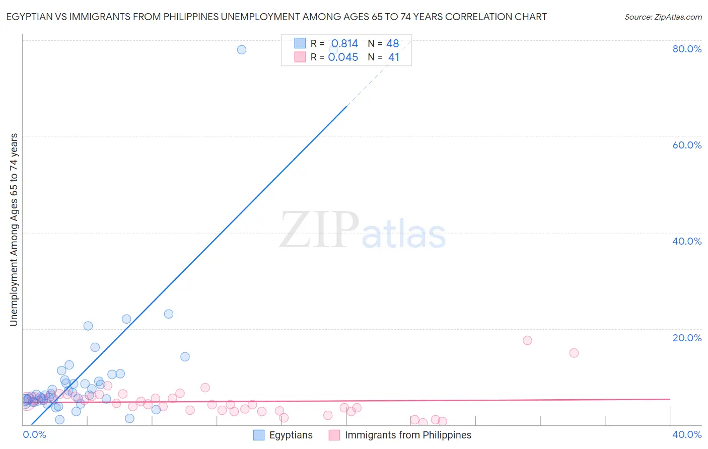 Egyptian vs Immigrants from Philippines Unemployment Among Ages 65 to 74 years