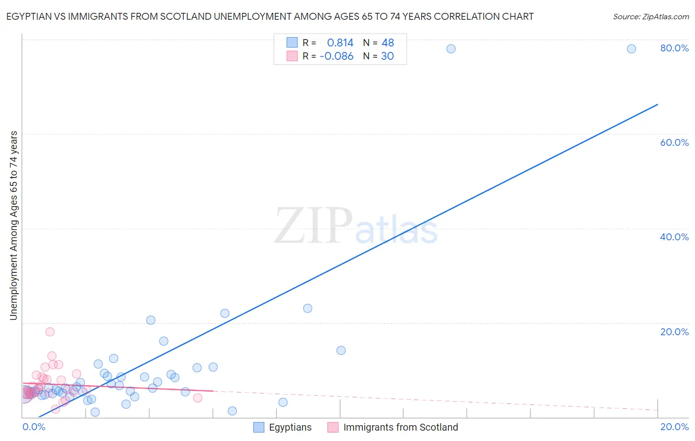 Egyptian vs Immigrants from Scotland Unemployment Among Ages 65 to 74 years