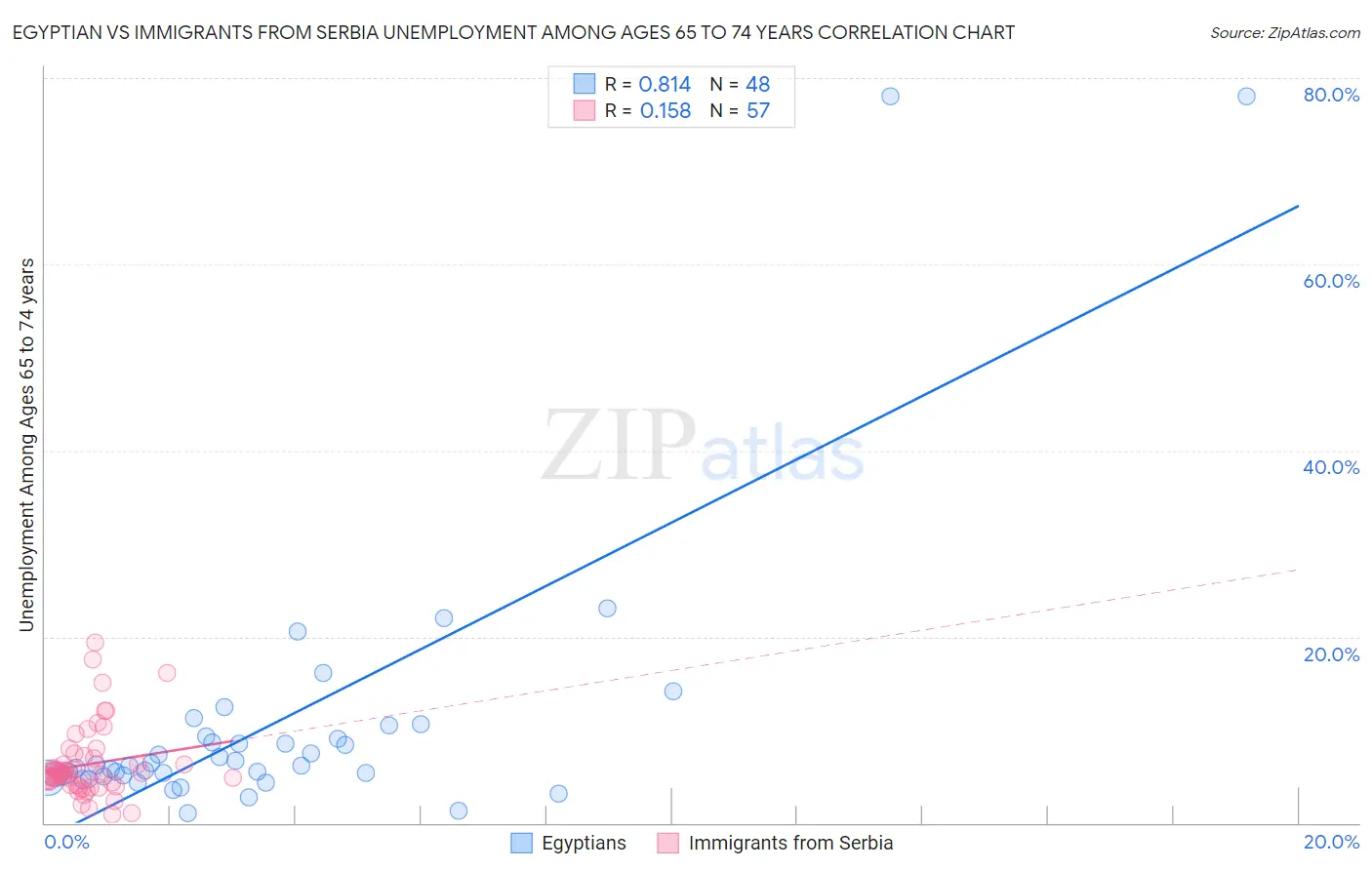 Egyptian vs Immigrants from Serbia Unemployment Among Ages 65 to 74 years