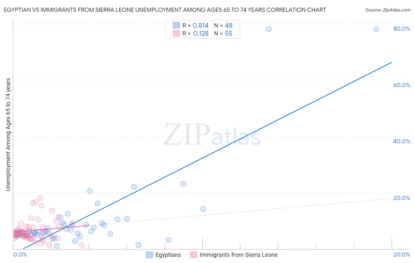 Egyptian vs Immigrants from Sierra Leone Unemployment Among Ages 65 to 74 years