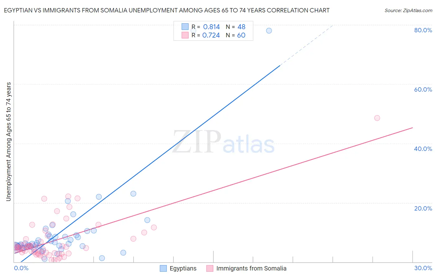 Egyptian vs Immigrants from Somalia Unemployment Among Ages 65 to 74 years