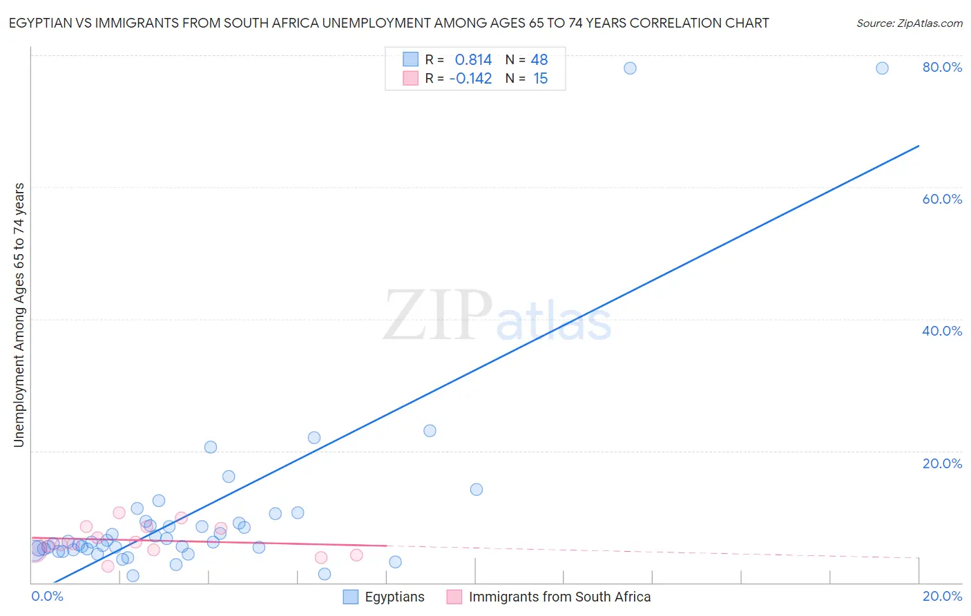 Egyptian vs Immigrants from South Africa Unemployment Among Ages 65 to 74 years