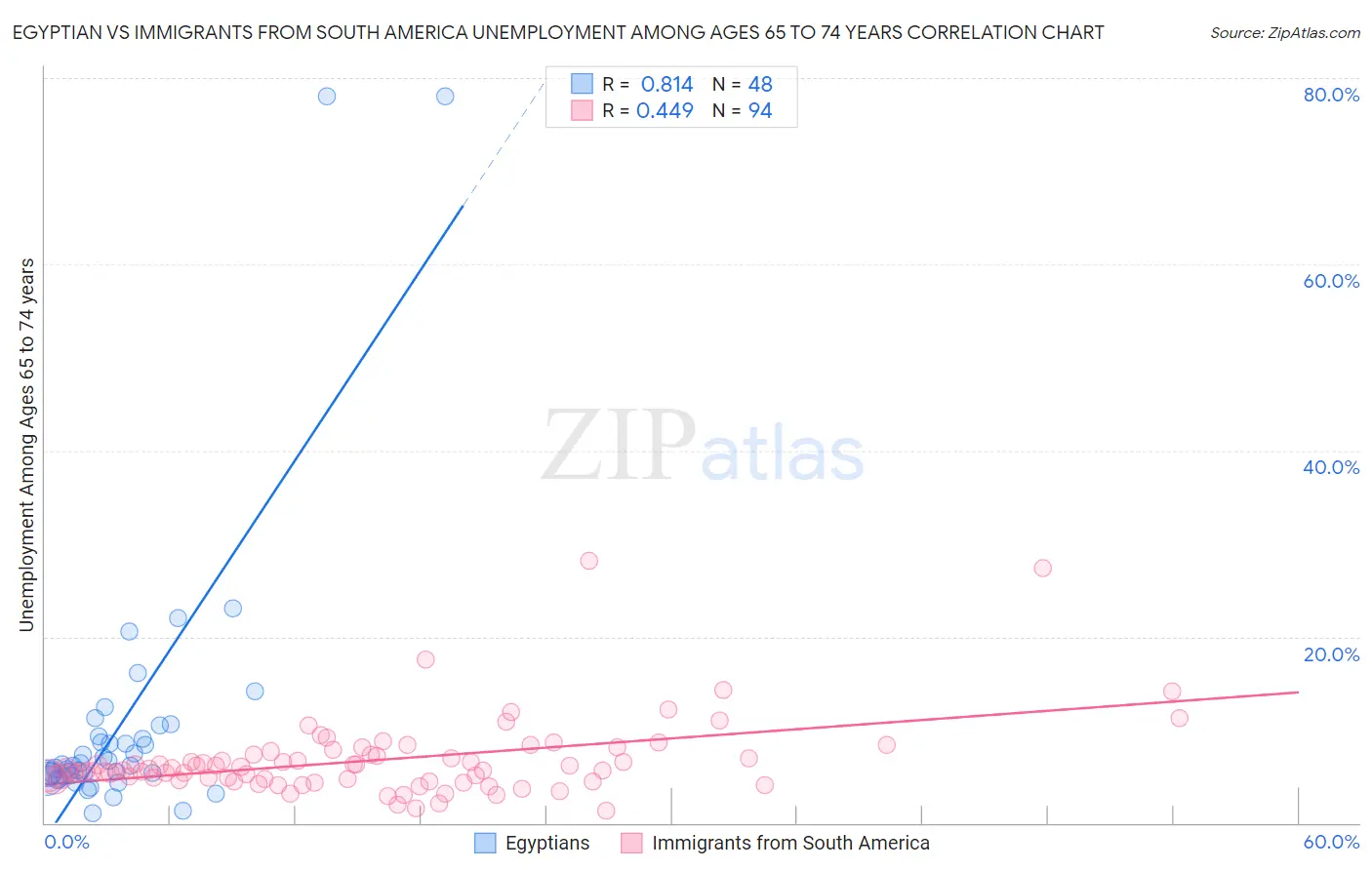 Egyptian vs Immigrants from South America Unemployment Among Ages 65 to 74 years