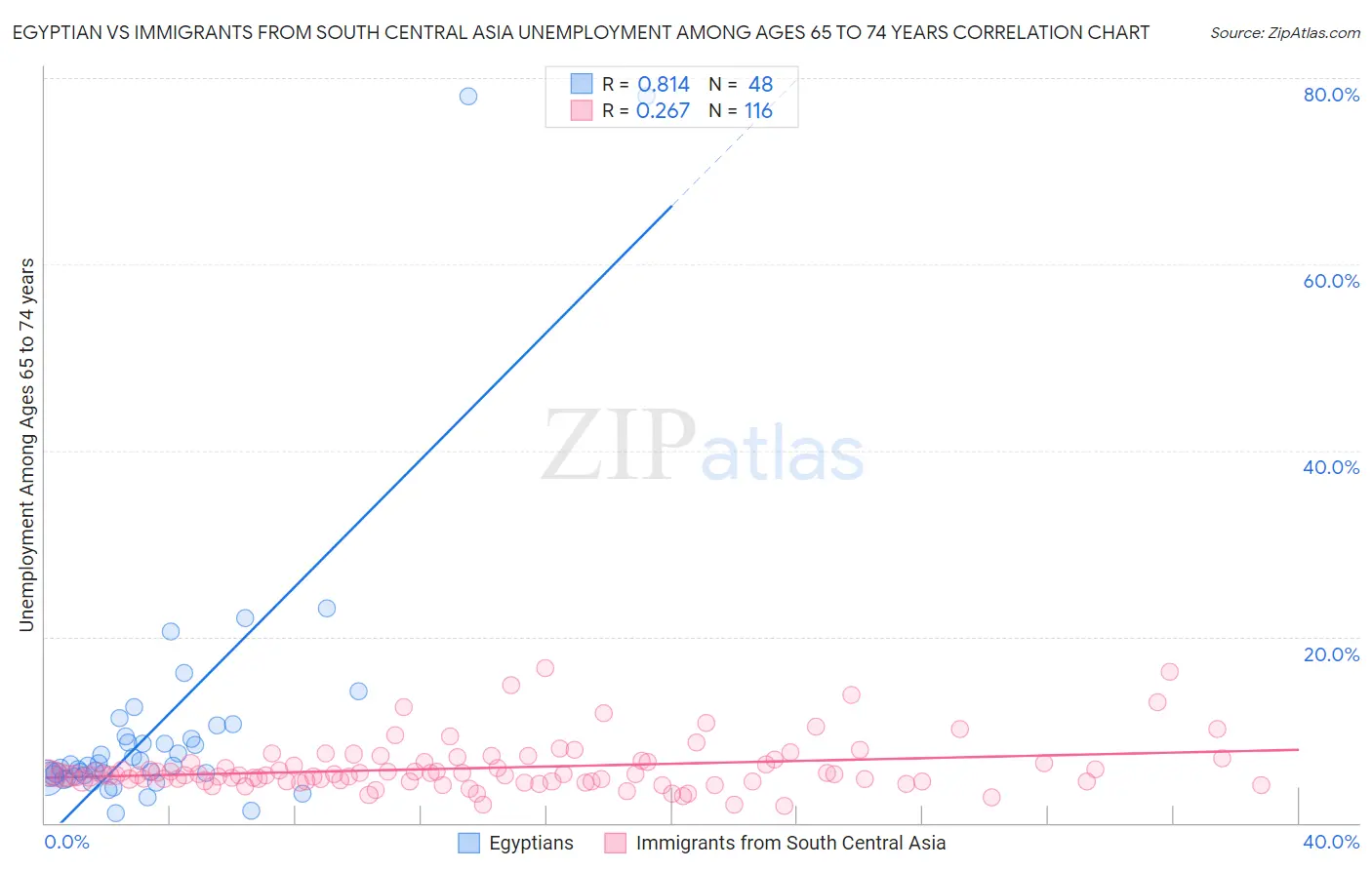 Egyptian vs Immigrants from South Central Asia Unemployment Among Ages 65 to 74 years