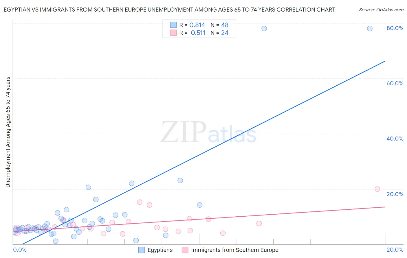 Egyptian vs Immigrants from Southern Europe Unemployment Among Ages 65 to 74 years