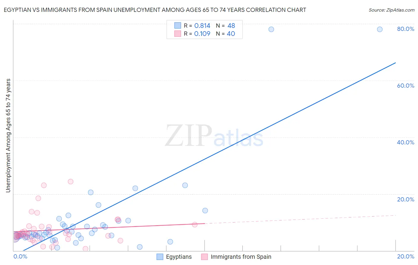 Egyptian vs Immigrants from Spain Unemployment Among Ages 65 to 74 years