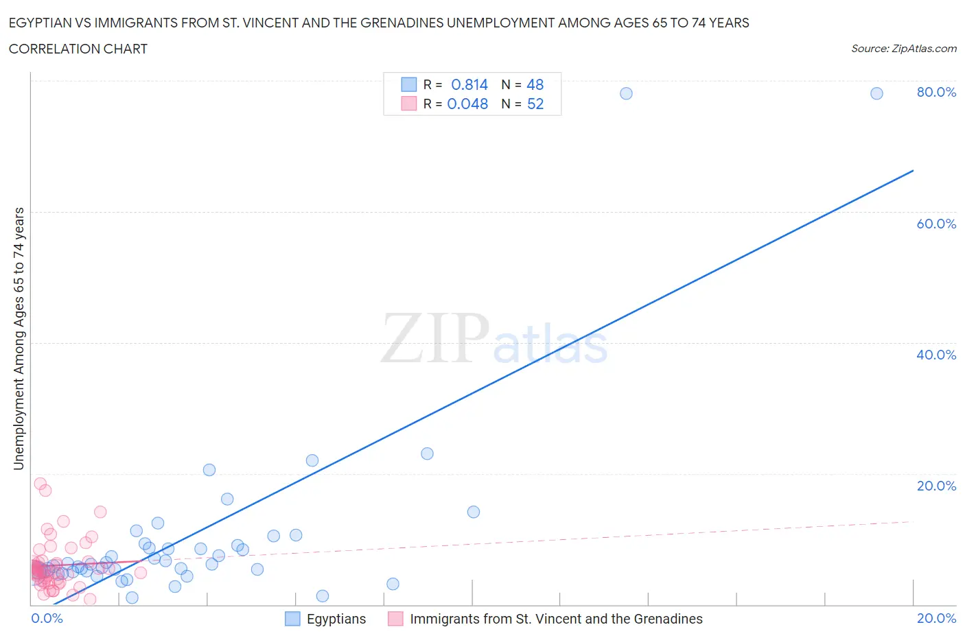 Egyptian vs Immigrants from St. Vincent and the Grenadines Unemployment Among Ages 65 to 74 years