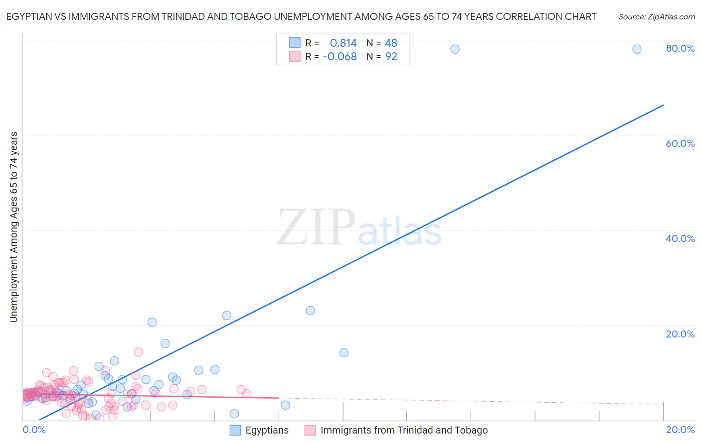 Egyptian vs Immigrants from Trinidad and Tobago Unemployment Among Ages 65 to 74 years